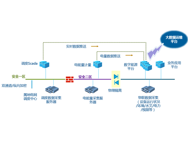 智慧能源數(shù)字化管控平臺