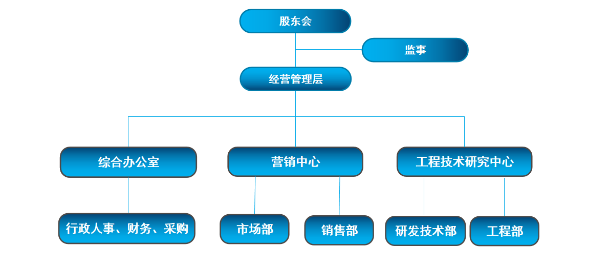 2、組織架構(gòu).png